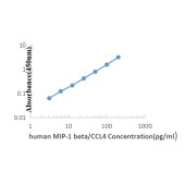 Solarbio SHB235 生物素标记的兔抗鸡IgG